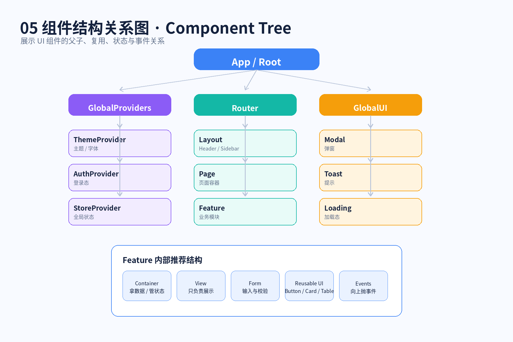 组件结构关系图