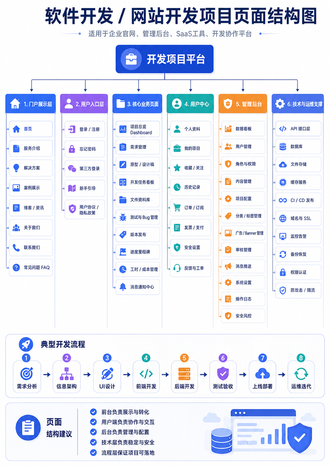 软件开发网站开发项目页面结构图