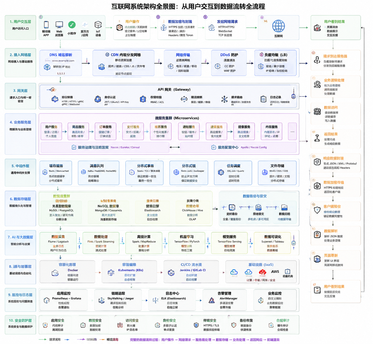 互联网系统架构全景图-从用户交互到数据流转全流程