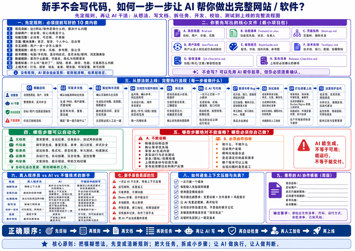 新手不会写代码,如何一步一步让AI帮你做出完整网站软件?