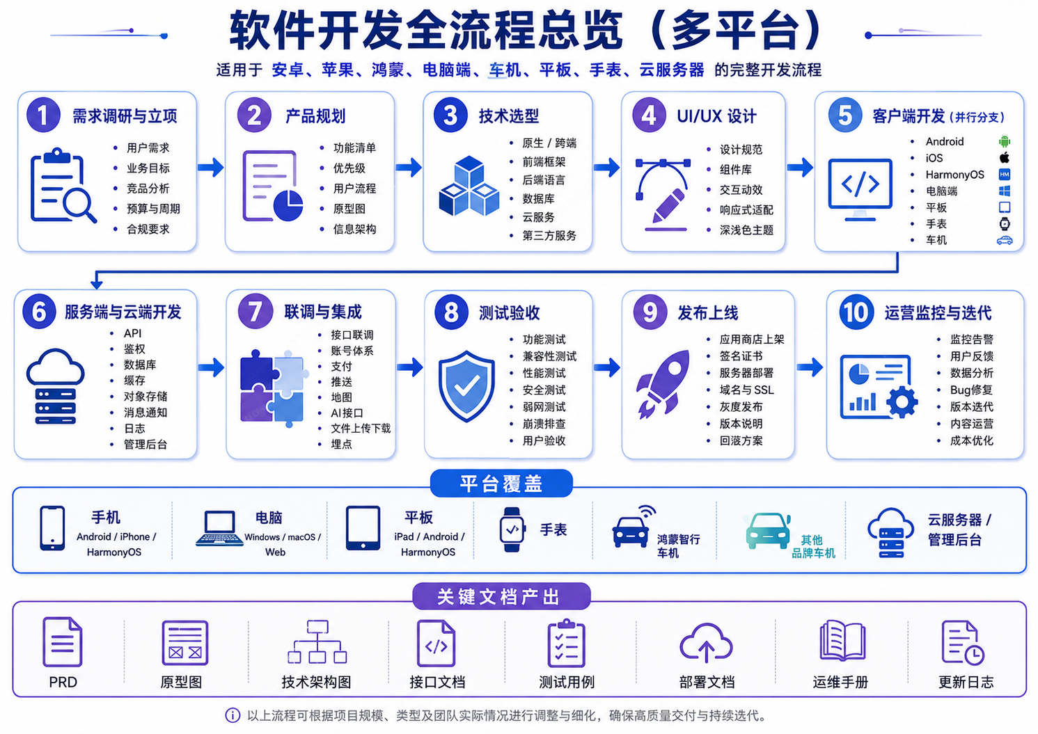 软件开发全流程总览