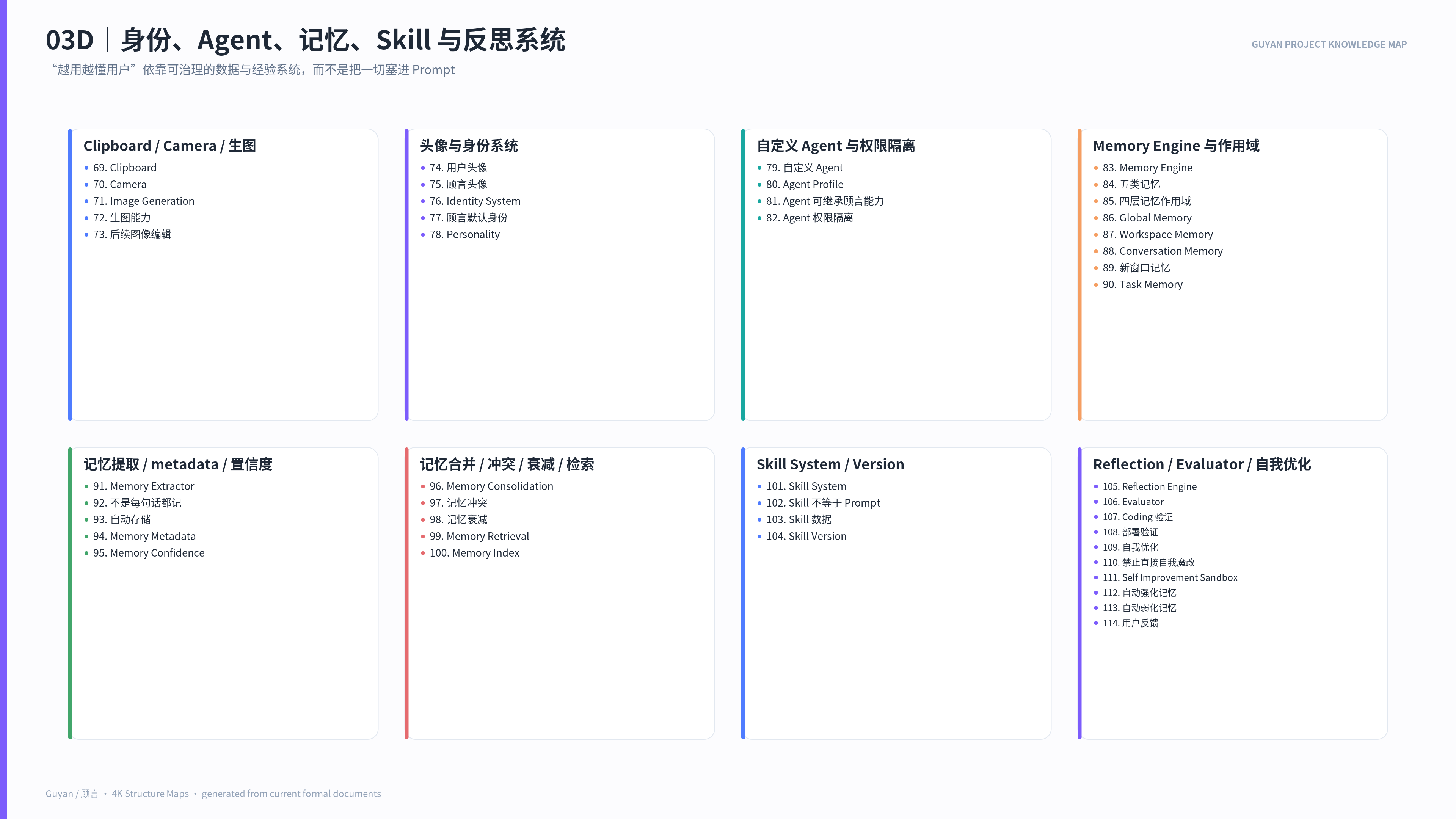 D 身份 Agent 记忆 Skill 反思