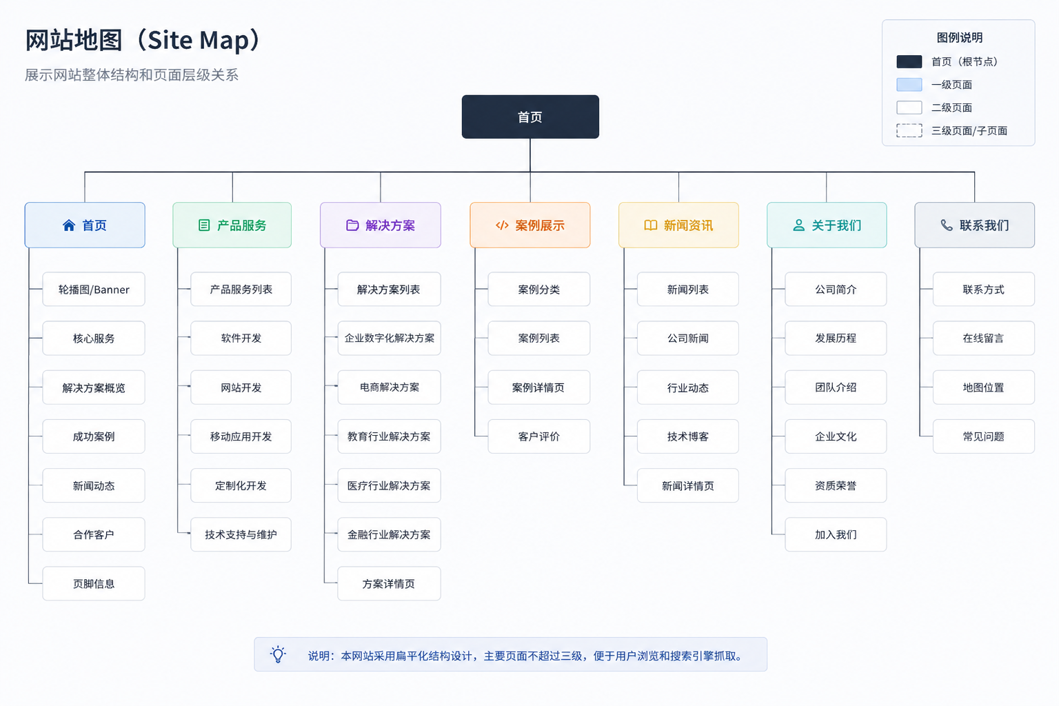 网站地图(Site Map)展示网站整体结构和页面层级关系