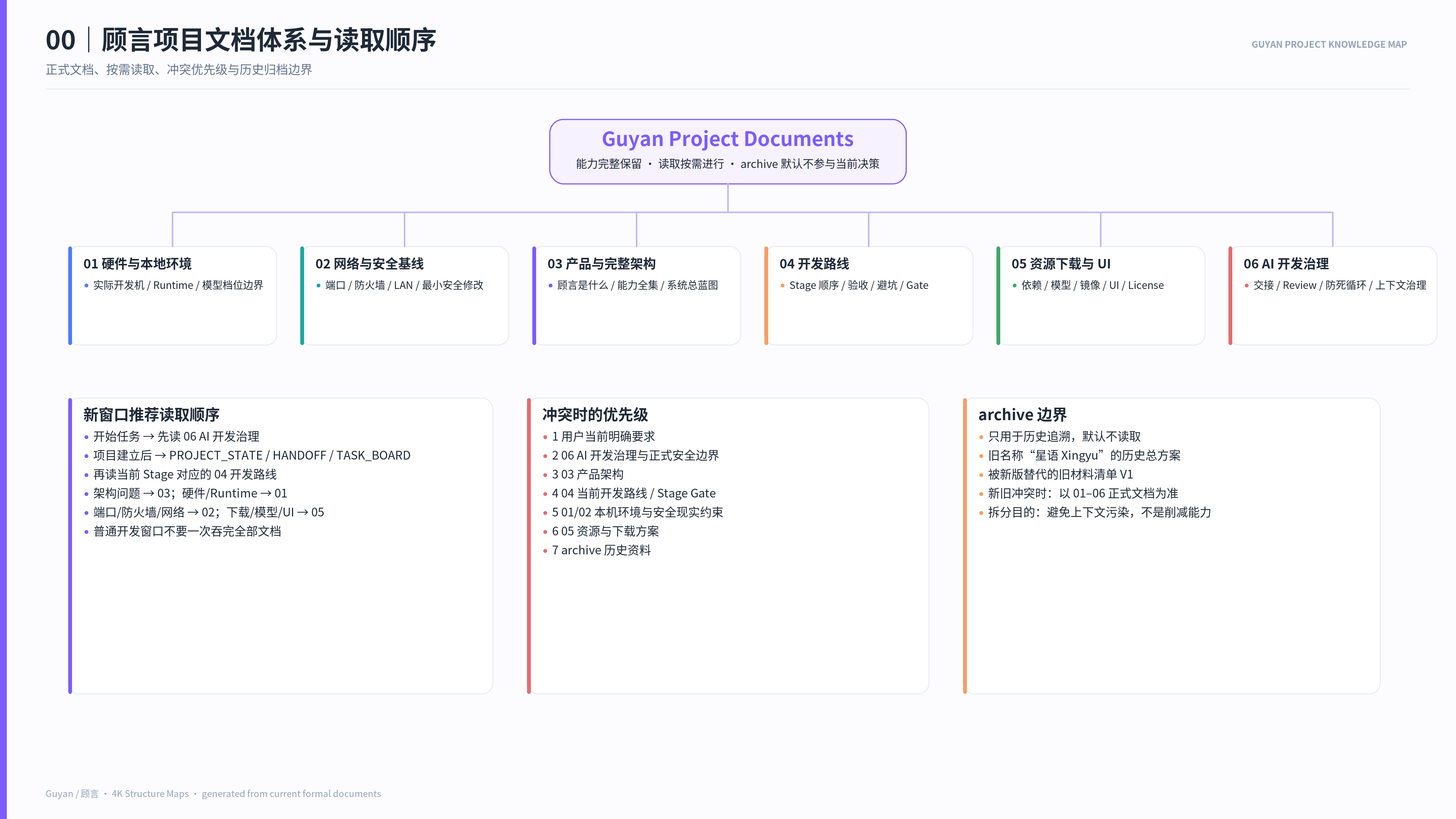 文档体系 读取顺序 优先级
