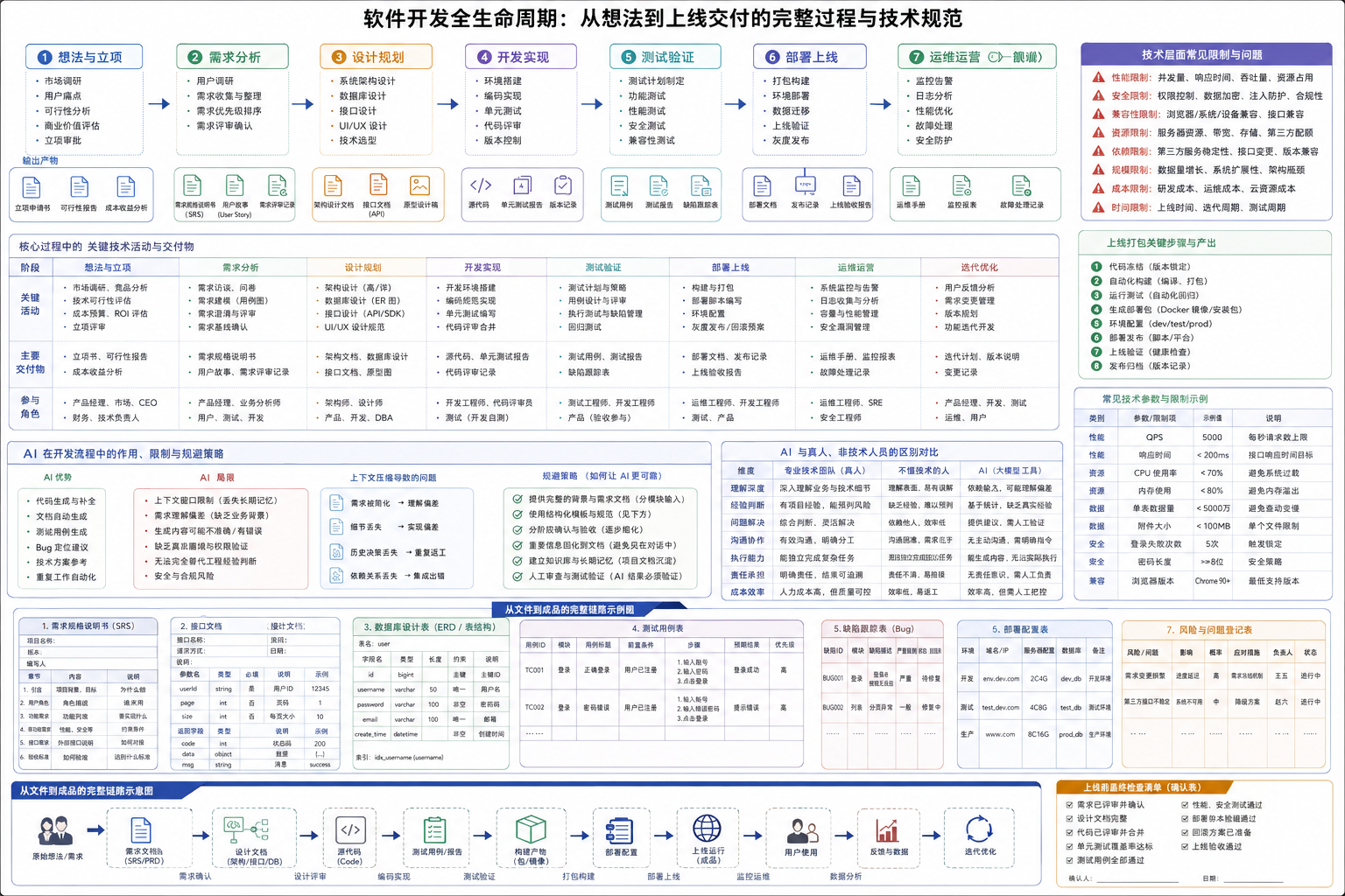 软件开发全生命周期-从想法到上线交付的完整过程与技术规范