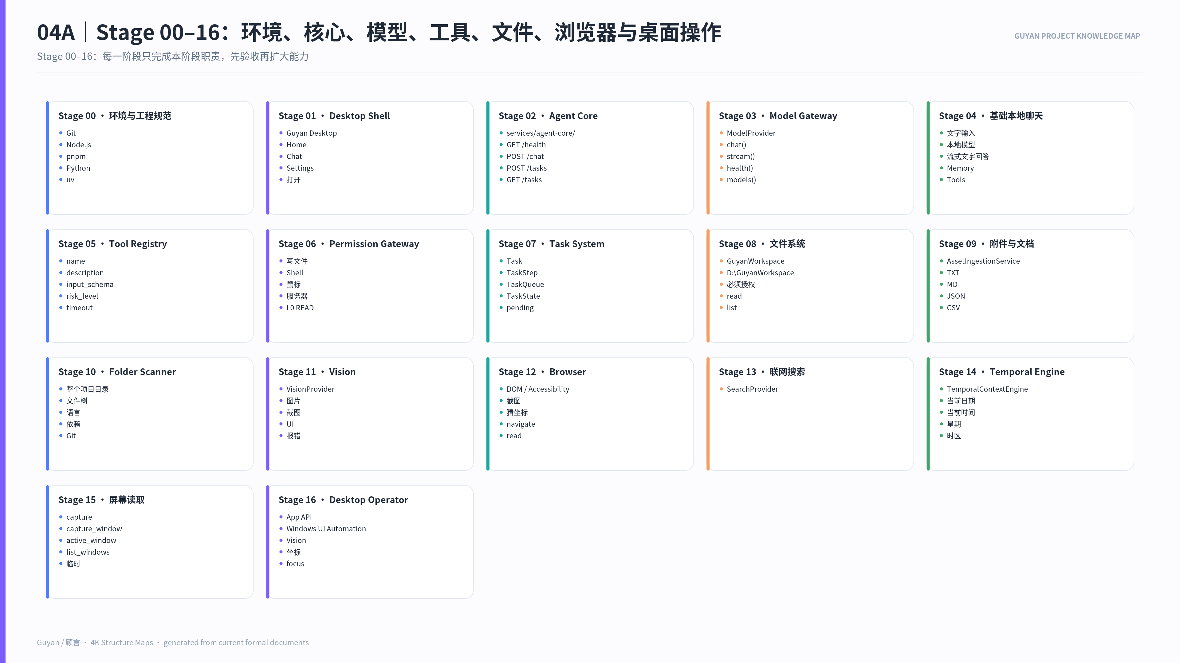 A Stage00-16 基础能力路线