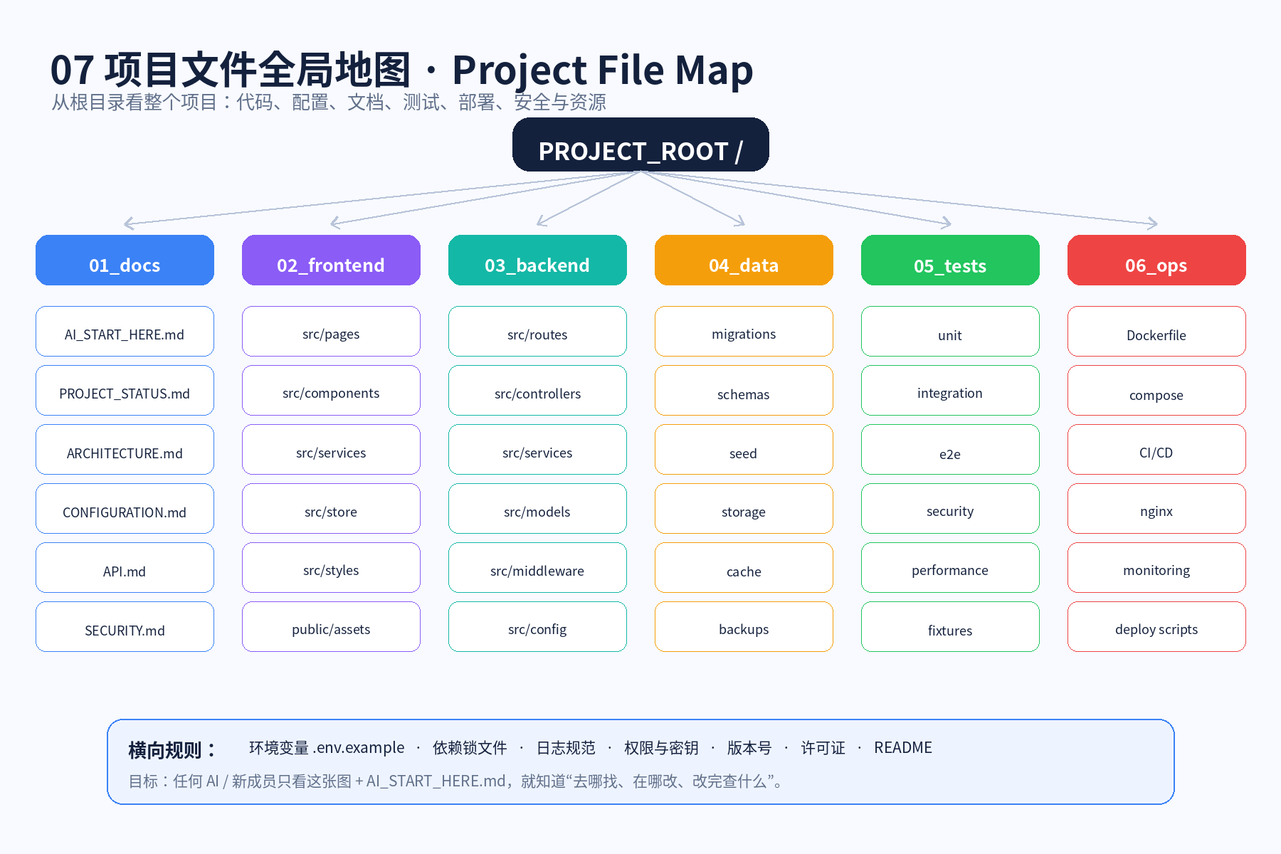 项目文件全局地图