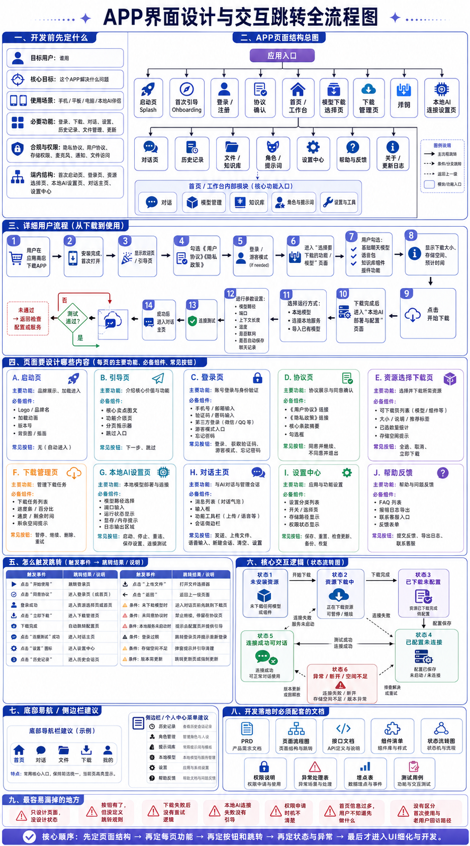 APP界面设计与交互跳转全流程图