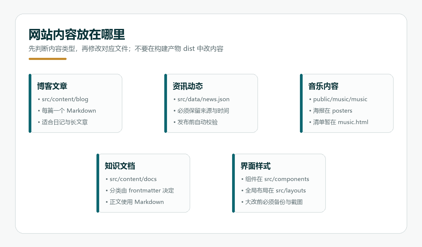 网站内容位置总览