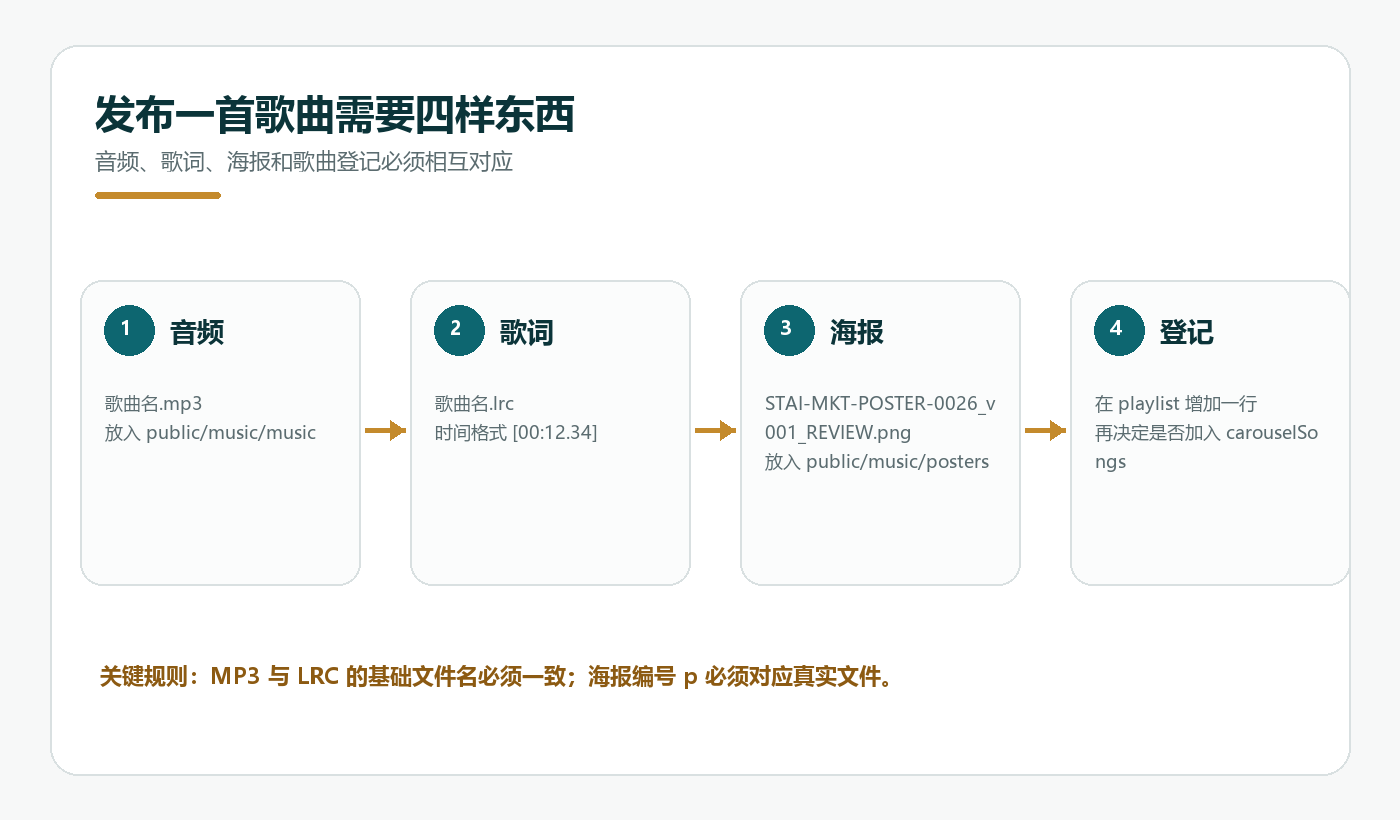 歌曲发布所需文件和登记关系
